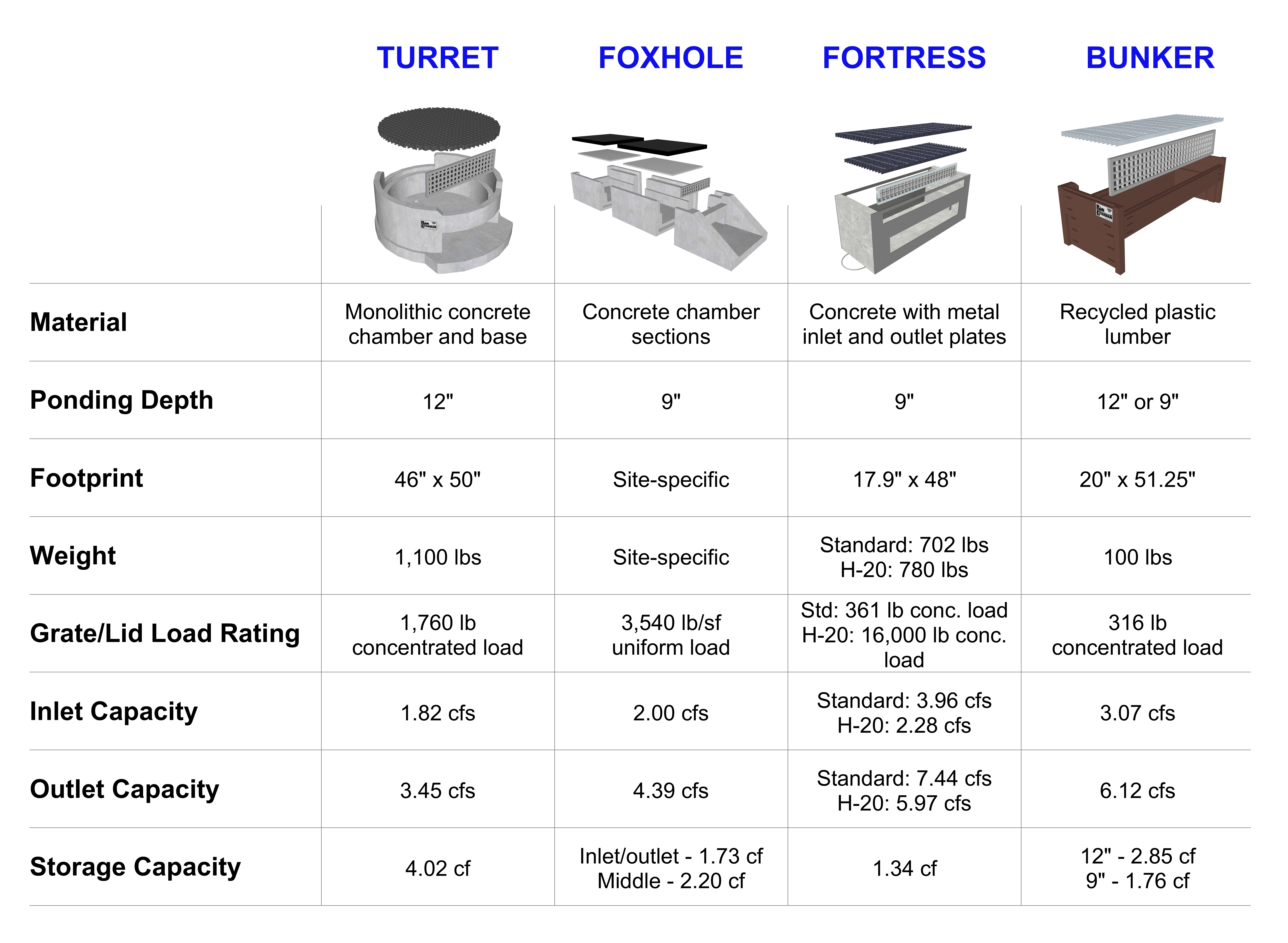 Product selection table showing key details about the Turret, Foxhole, Fortress, and Bunker