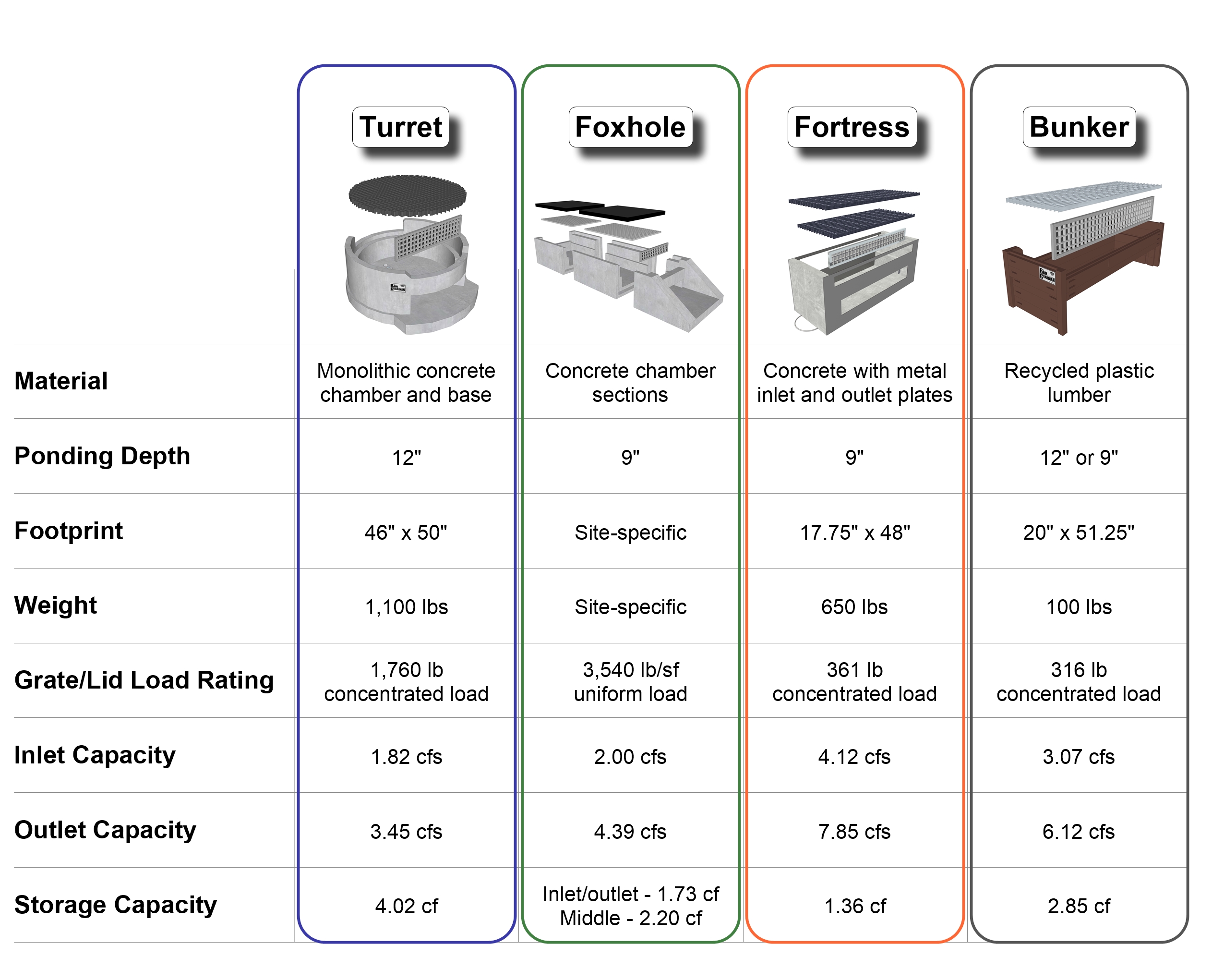 Product selection table showing key details about the Turret, Foxhole, Fortress, and Bunker
